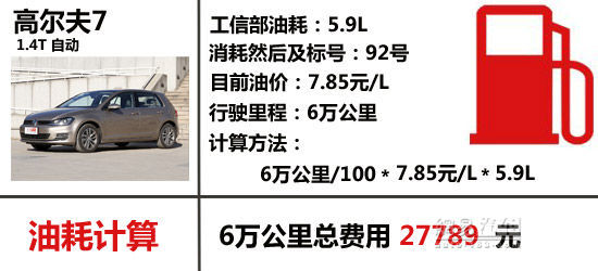! 四款紧凑型车养车费用PK凯时尊龙最新网站高尔夫最省(图2)